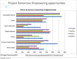 Project Tomorrow
ProjectTomorrow: Empowering opportunities
http://tomorrow.org/speakup/pdfs/SU12-Students.pdf
 