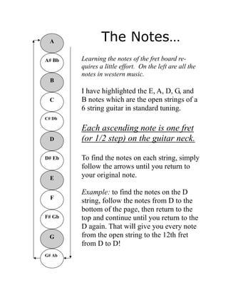 A              The Notes…
A# Bb   Learning the notes of the fret board re-
        quires a little effort. On the left are all the
        notes in western music.
  B
        I have highlighted the E, A, D, G, and
 C      B notes which are the open strings of a
        6 string guitar in standard tuning.
C# Db

        Each ascending note is one fret
 D      (or 1/2 step) on the guitar neck.

D# Eb   To find the notes on each string, simply
        follow the arrows until you return to
  E     your original note.

        Example: to find the notes on the D
  F
        string, follow the notes from D to the
        bottom of the page, then return to the
F# Gb   top and continue until you return to the
        D again. That will give you every note
 G      from the open string to the 12th fret
        from D to D!
G# Ab
 