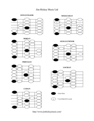 Jim Hickey Music Ltd

IONIAN/MAJOR                               MIXOLYDIAN


                                     X

                                                                X




  DORIAN
                                         AEOLIAN/MINOR




 PHRYGIAN


                                              LOCRIAN




  LYDIAN

                                     = Root Note


                                 X   = Use Either/Or in scale




            http://www.jimhickeymusic.com/
 