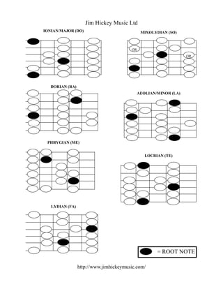 Jim Hickey Music Ltd
IONIAN/MAJOR (DO)                             MIXOLYDIAN (SO)



                                        OR
                                                                  OR




   DORIAN (RA)
                                             AEOLIAN/MINOR (LA)




 PHRYGIAN (ME)


                                                LOCRIAN (TE)




   LYDIAN (FA)




                                                     = ROOT NOTE

                 http://www.jimhickeymusic.com/
 