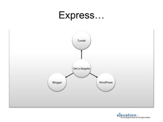 Express… Blogger WordPress Tumblr Get a blogsite 