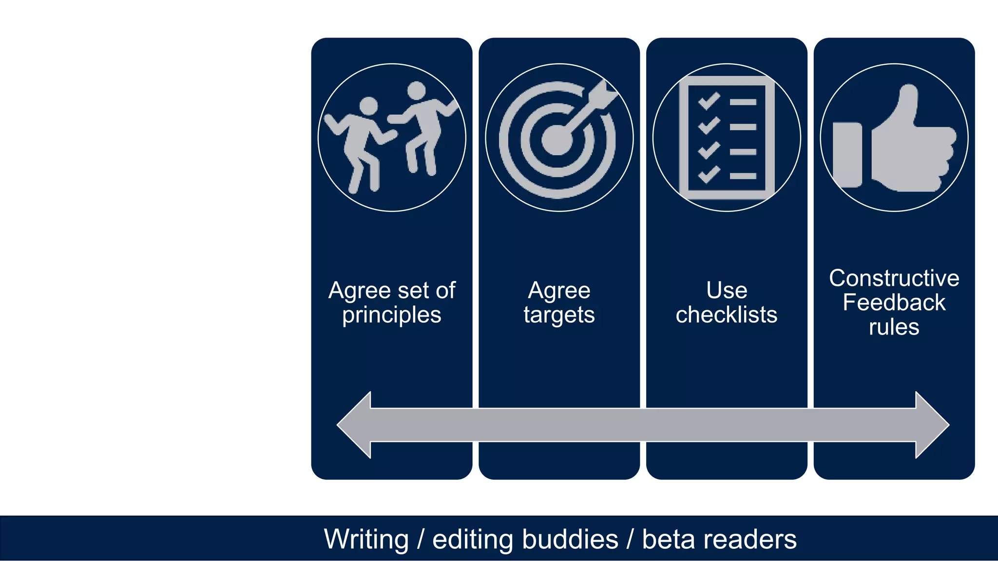 Writing / editing buddies / beta readers
Agree set of
principles
Agree
targets
Use
checklists
Constructive
Feedback
rules
 