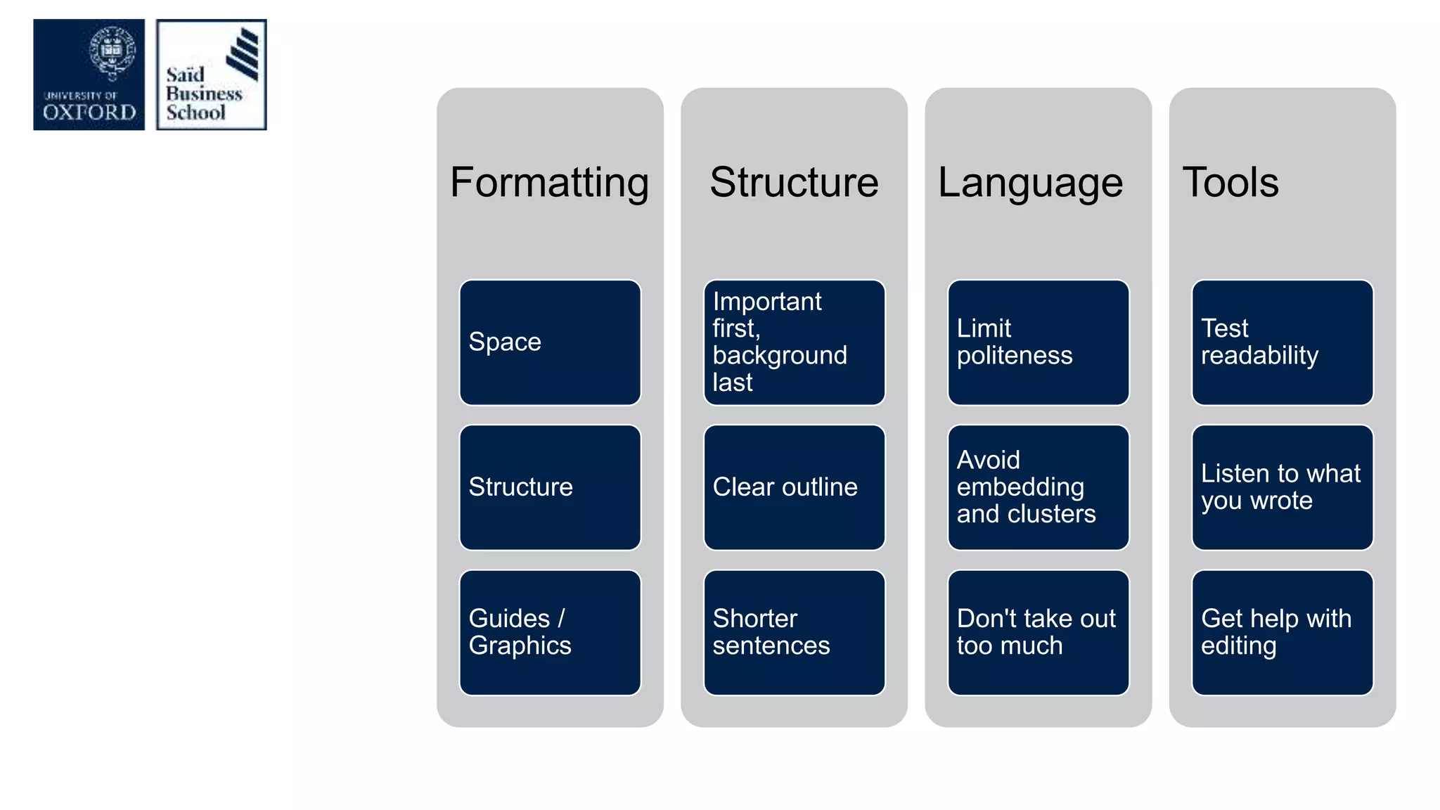 Formatting
Space
Structure
Guides /
Graphics
Structure
Important
first,
background
last
Clear outline
Shorter
sentences
Language
Limit
politeness
Avoid
embedding
and clusters
Don't take out
too much
Tools
Test
readability
Listen to what
you wrote
Get help with
editing
 