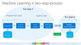 Load Data
Extract
Features
Model
Consumption
Train
Model
Evaluate
Model
Prepare Your Data Build & Train
Run (step 2)
Train (step 1)
 