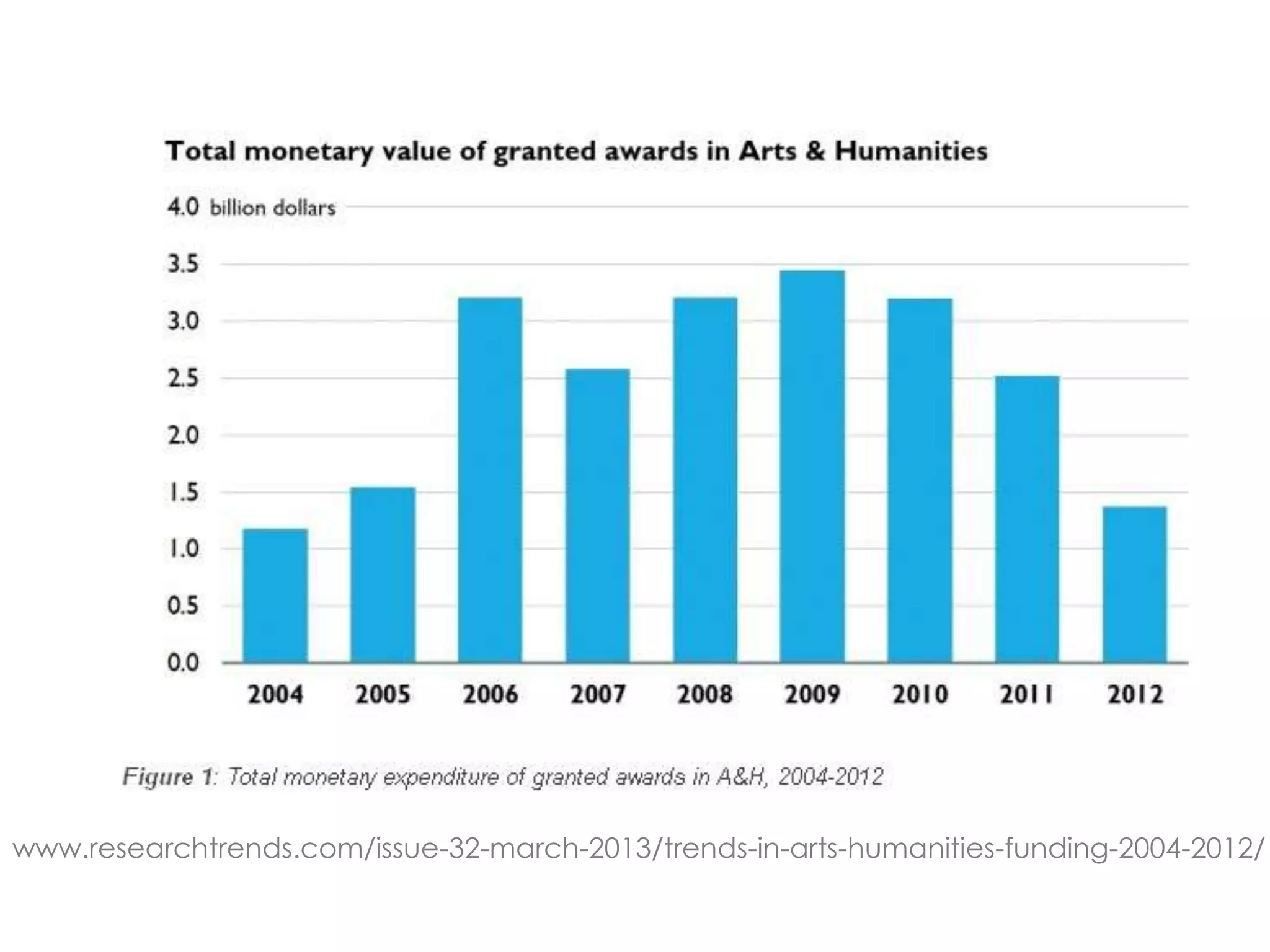 www.researchtrends.com/issue-32-march-2013/trends-in-arts-humanities-funding-2004-2012/
 
