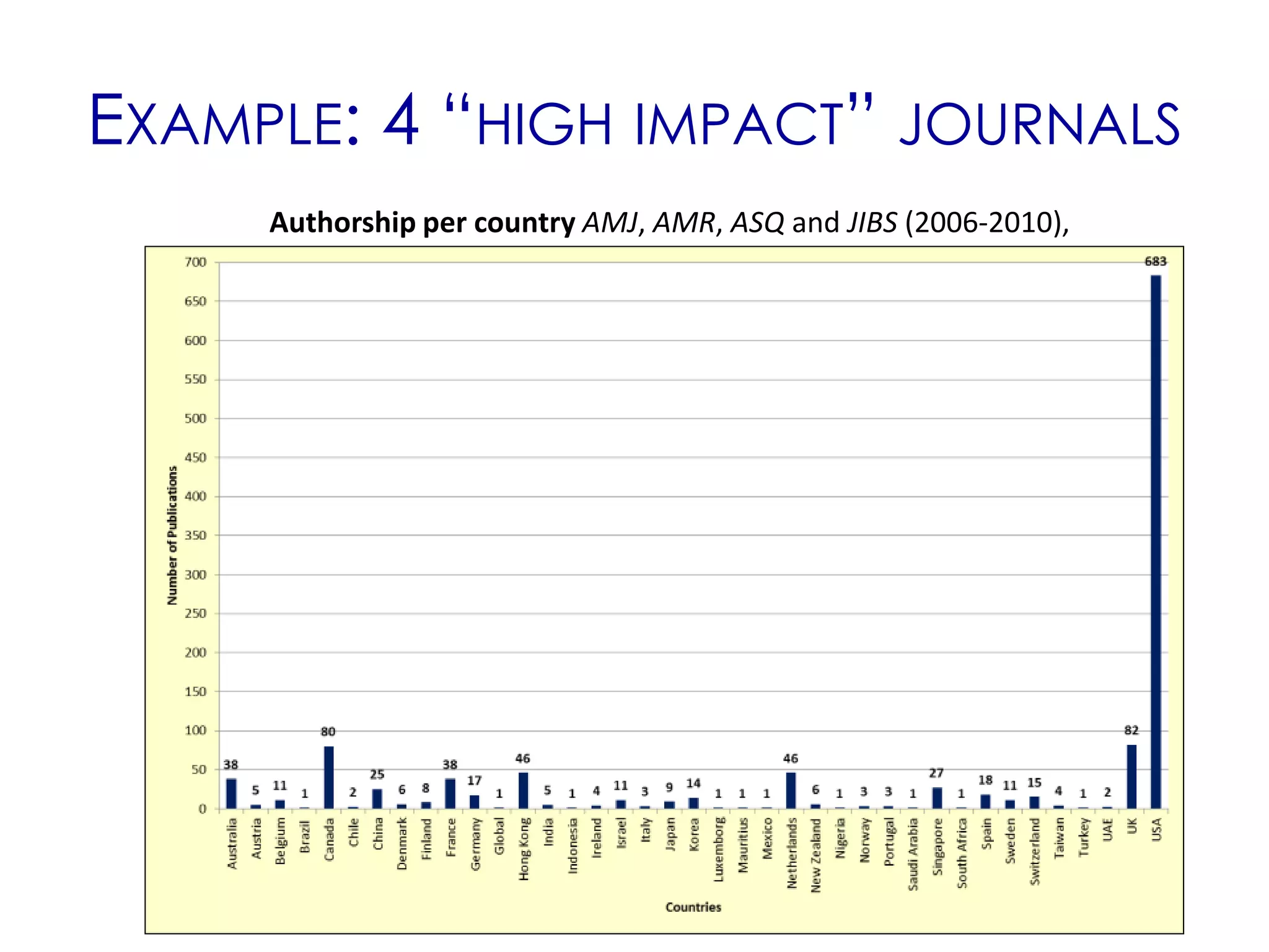 EXAMPLE: 4 “HIGH IMPACT” JOURNALS
     Authorship per country AMJ, AMR, ASQ and JIBS (2006-2010),
 