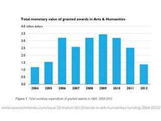 www.researchtrends.com/issue-32-march-2013/trends-in-arts-humanities-funding-2004-2012/
 