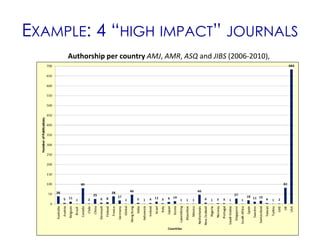 EXAMPLE: 4 “HIGH IMPACT” JOURNALS
     Authorship per country AMJ, AMR, ASQ and JIBS (2006-2010),
 