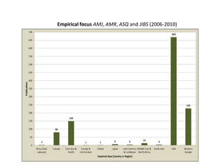 Empirical focus AMJ, AMR, ASQ and JIBS (2006-2010)
 