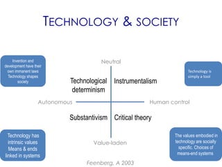 TECHNOLOGY & SOCIETY

    Invention and                      Neutral
development have their
 own immanent laws                                                     Technology is
  Technology shapes                                                    simply a tool
       society               Technological Instrumentalism
                              determinism
                   Autonomous                           Human control

                            Substantivism Critical theory

  Technology has                                                The values embodied in
  intrinsic values                  Value-laden                 technology are socially
  Means & ends                                                    specific. Choices of
linked in systems                                                means-end systems

                                  Feenberg, A 2003
 