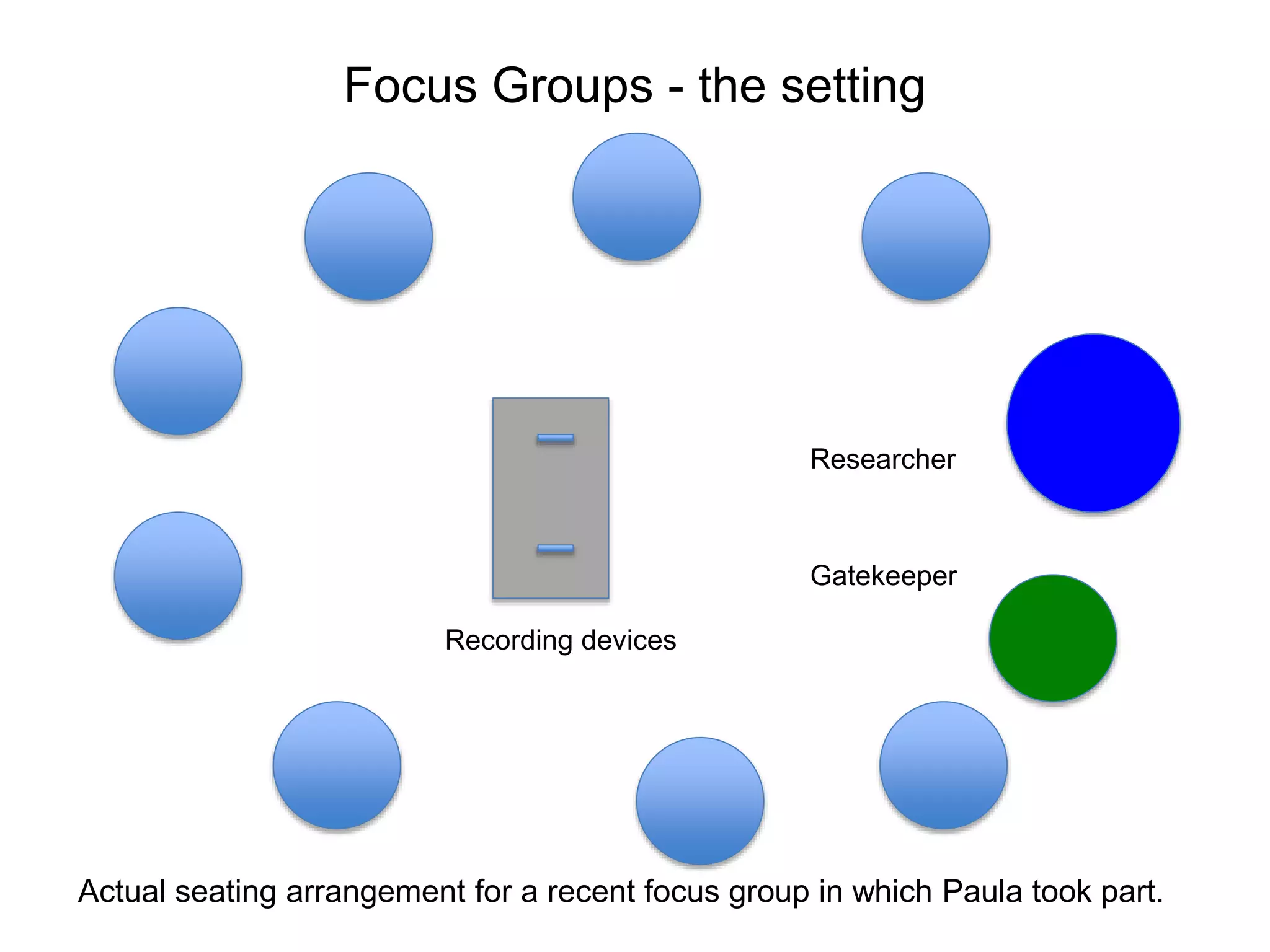 Focus Groups - the setting
Researcher
Gatekeeper
Recording devices
Actual seating arrangement for a recent focus group in which Paula took part.
 