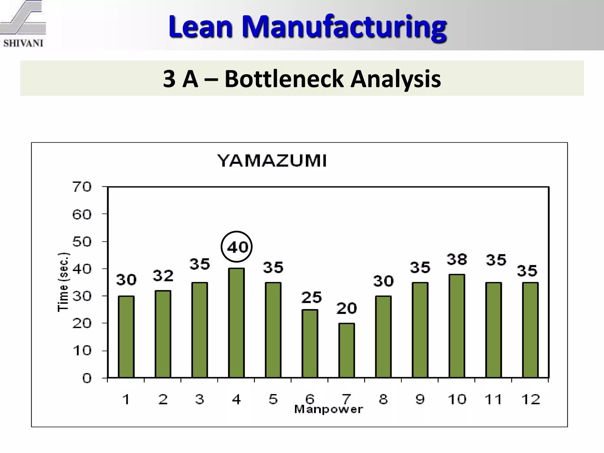Lean Manufacturing
3 A – Bottleneck Analysis
 
