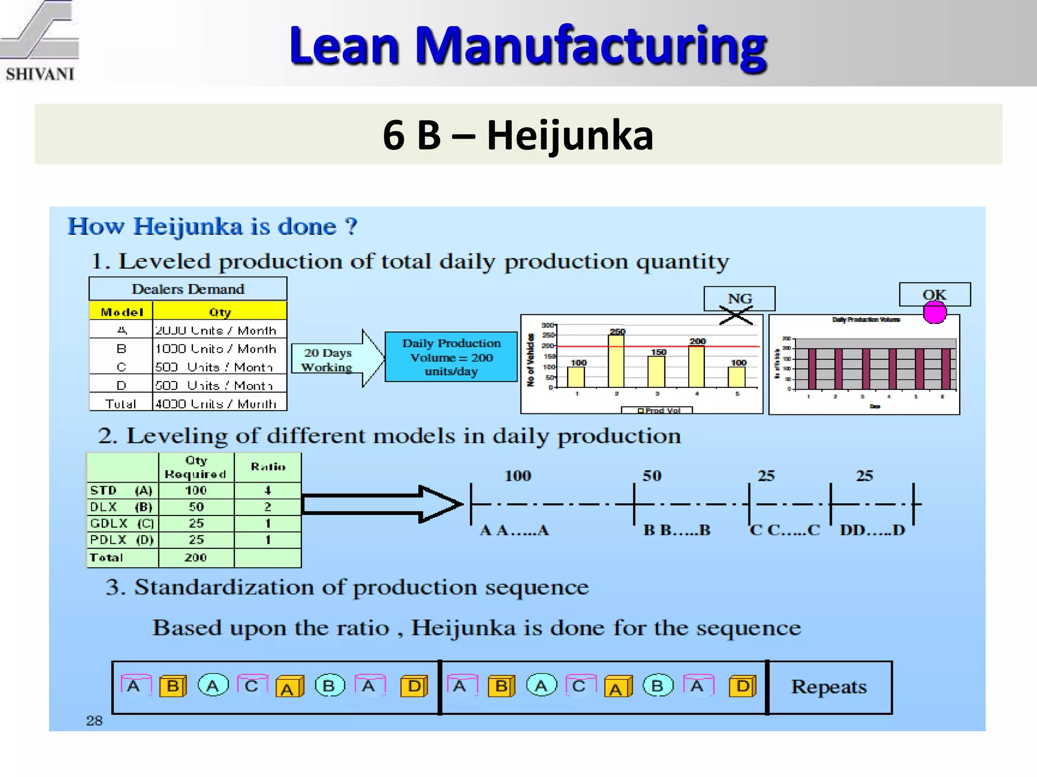 Lean Manufacturing
6 B – Heijunka
 
