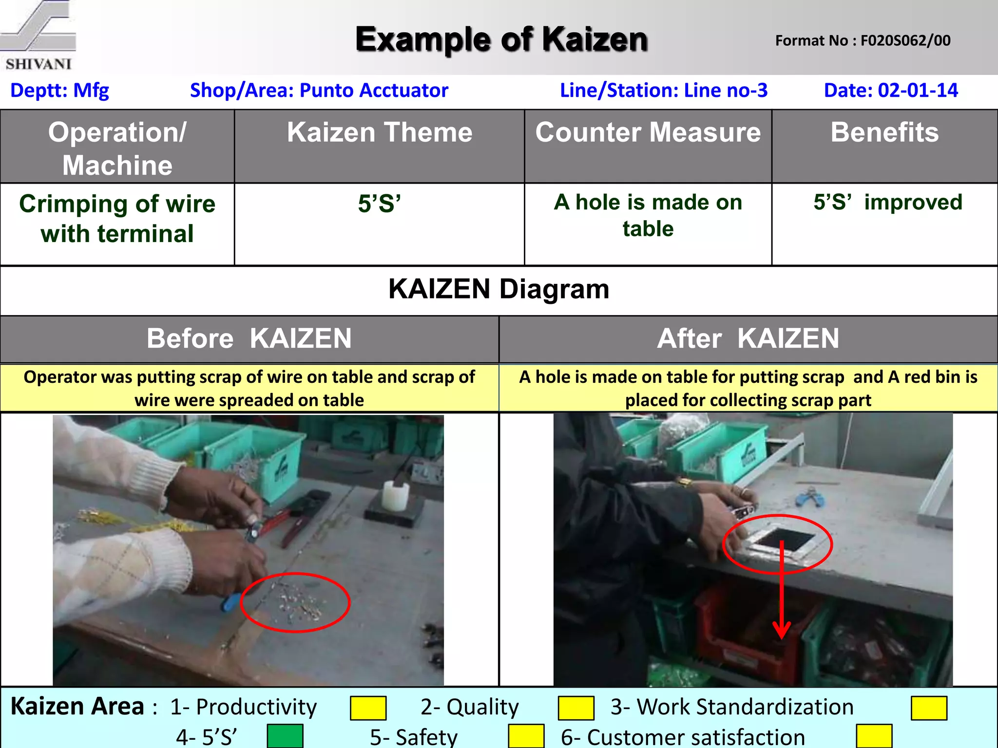 Before KAIZEN After KAIZEN
Operator was putting scrap of wire on table and scrap of
wire were spreaded on table
A hole is made on table for putting scrap and A red bin is
placed for collecting scrap part
Kaizen Area : 1- Productivity 2- Quality 3- Work Standardization
4- 5’S’ 5- Safety 6- Customer satisfaction
Example of Kaizen
Operation/
Machine
Kaizen Theme Counter Measure Benefits
KAIZEN Diagram
Deptt: Mfg Shop/Area: Punto Acctuator Line/Station: Line no-3 Date: 02-01-14
Format No : F020S062/00
Crimping of wire
with terminal
5’S’ A hole is made on
table
5’S’ improved
 