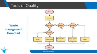 Tools of Quality
Start-Tech Academy
Waste
management
Flowchart
 