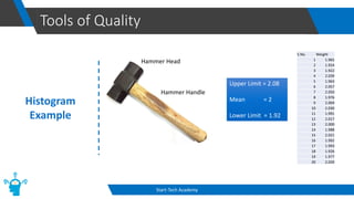 Tools of Quality
Start-Tech Academy
Histogram
Example
Hammer Head
Hammer Handle
S.No. Weight
1 1.965
2 1.924
3 1.922
4 2.039
5 1.963
6 2.057
7 2.050
8 1.976
9 2.004
10 2.030
11 1.991
12 2.017
13 2.000
14 1.988
15 2.021
16 1.992
17 1.993
18 1.926
19 1.977
20 2.020
Upper Limit = 2.08
Mean = 2
Lower Limit = 1.92
 