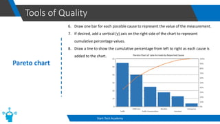 Tools of Quality
Start-Tech Academy
Pareto chart
6. Draw one bar for each possible cause to represent the value of the measurement.
7. If desired, add a vertical (y) axis on the right side of the chart to represent
cumulative percentage values.
8. Draw a line to show the cumulative percentage from left to right as each cause is
added to the chart.
 