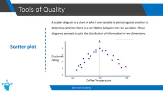 Tools of Quality
Start-Tech Academy
Scatter plot
A scatter diagram is a chart in which one variable is plotted against another to
determine whether there is a correlation between the two variables. These
diagrams are used to plot the distribution of information in two dimensions.
Coffee Temperature
Customer
rating
80
70
60
1
2
3
4
5
 