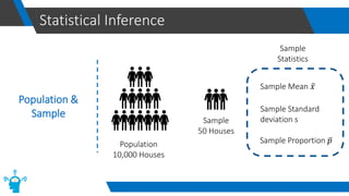 Statistical Inference
Population &
Sample
Population
10,000 Houses
Sample
50 Houses
Sample Mean ҧ
𝑥
Sample Standard
deviation s
Sample Proportion ҧ
𝑝
Sample
Statistics
 