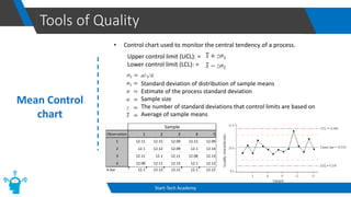 Tools of Quality
Start-Tech Academy
Mean Control
chart
• Control chart used to monitor the central tendency of a process.
Upper control limit (UCL): =
Lower control limit (LCL): =
Standard deviation of distribution of sample means
Estimate of the process standard deviation
Sample size
The number of standard deviations that control limits are based on
Average of sample means
Observation 1 2 3 4 5
1 12.11 12.15 12.09 12.12 12.09
2 12.1 12.12 12.09 12.1 12.14
3 12.11 12.1 12.11 12.08 12.13
4 12.08 12.11 12.15 12.1 12.12
X-bar 12.1 12.12 12.11 12.1 12.12
Sample
 
