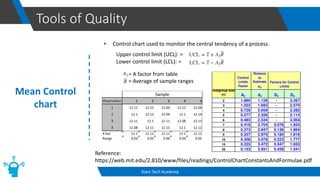Tools of Quality
Start-Tech Academy
Mean Control
chart
• Control chart used to monitor the central tendency of a process.
Upper control limit (UCL): =
Lower control limit (LCL): =
= A factor from table
= Average of sample ranges
Reference:
https://web.mit.edu/2.810/www/files/readings/ControlChartConstantsAndFormulae.pdf
Observation 1 2 3 4 5
1 12.11 12.15 12.09 12.12 12.09
2 12.1 12.12 12.09 12.1 12.14
3 12.11 12.1 12.11 12.08 12.13
4 12.08 12.11 12.15 12.1 12.12
X-bar 12.1 12.12 12.11 12.1 12.12
Range 0.03 0.05 0.06 0.04 0.05
Sample
 