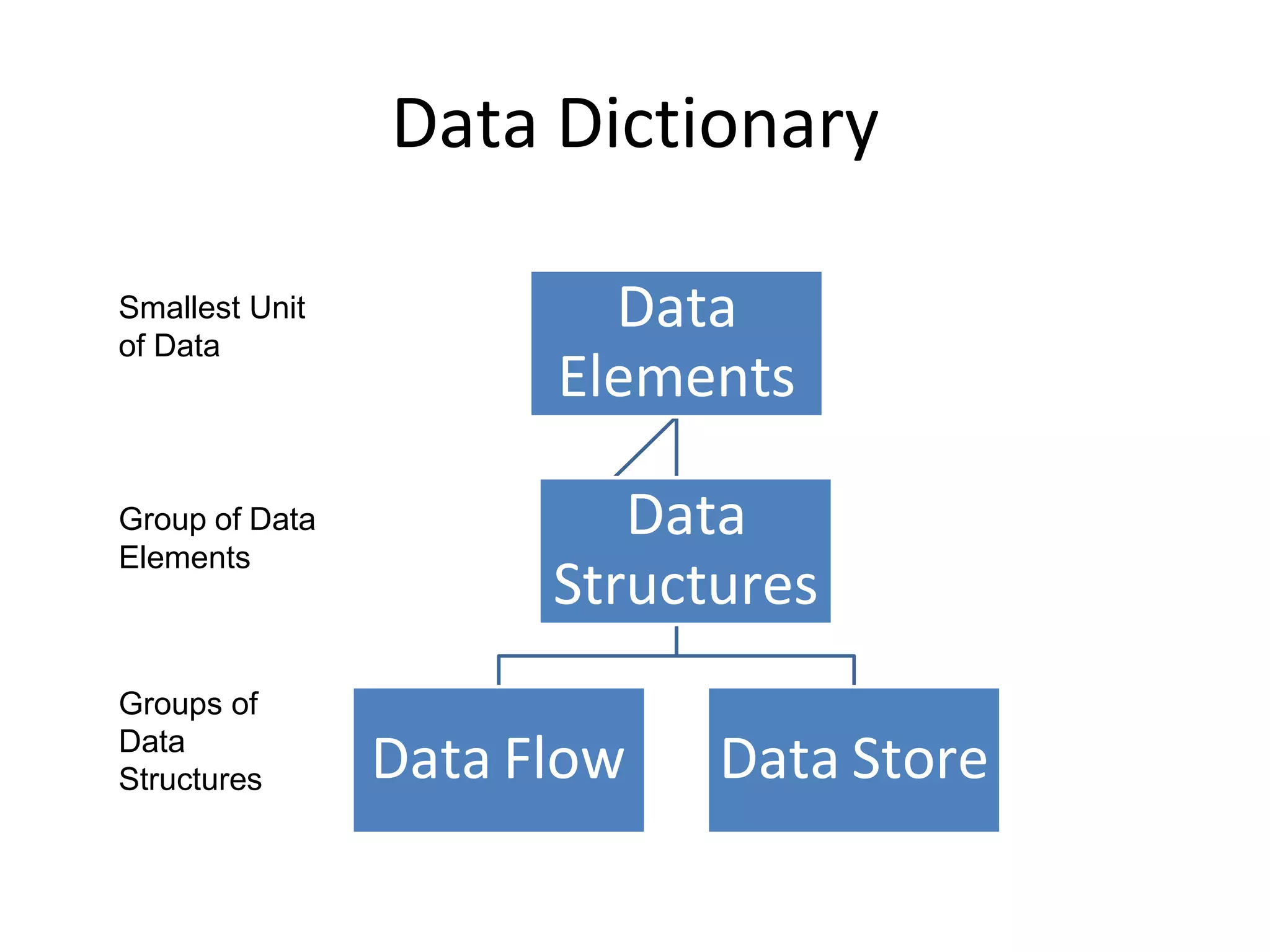Data Dictionary
Smallest Unit
of Data
Group of Data
Elements
Data
Elements
Data
Structures
Groups of
Data
Structures Data Flow Data Store
 