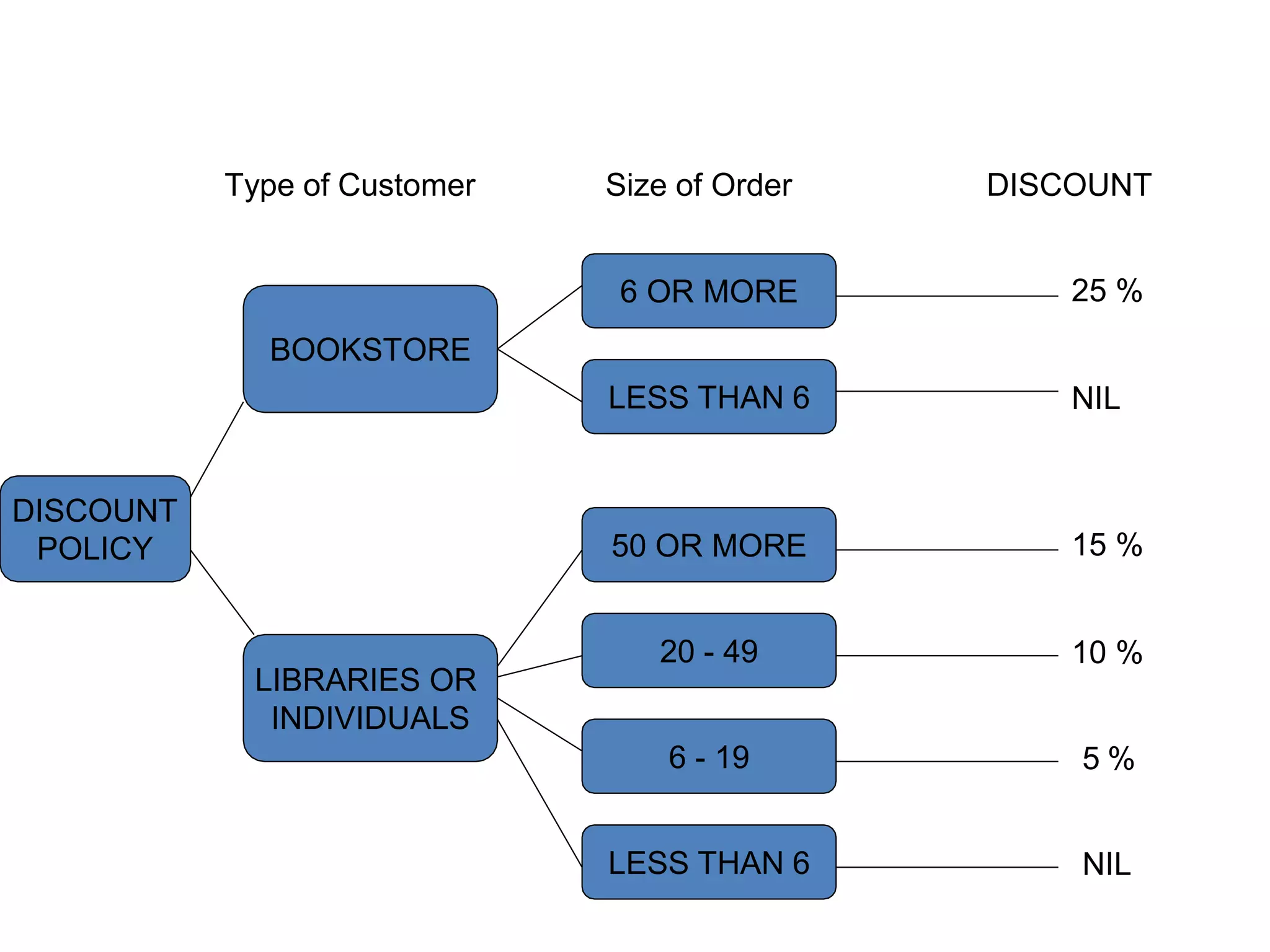 Type of Customer Size of Order DISCOUNT
DISCOUNT
POLICY
BOOKSTORE
LIBRARIES OR
INDIVIDUALS
6 OR MORE
LESS THAN 6
50 OR MORE
20 - 49
6 - 19
LESS THAN 6
25 %
NIL
15 %
10 %
5 %
NIL
 