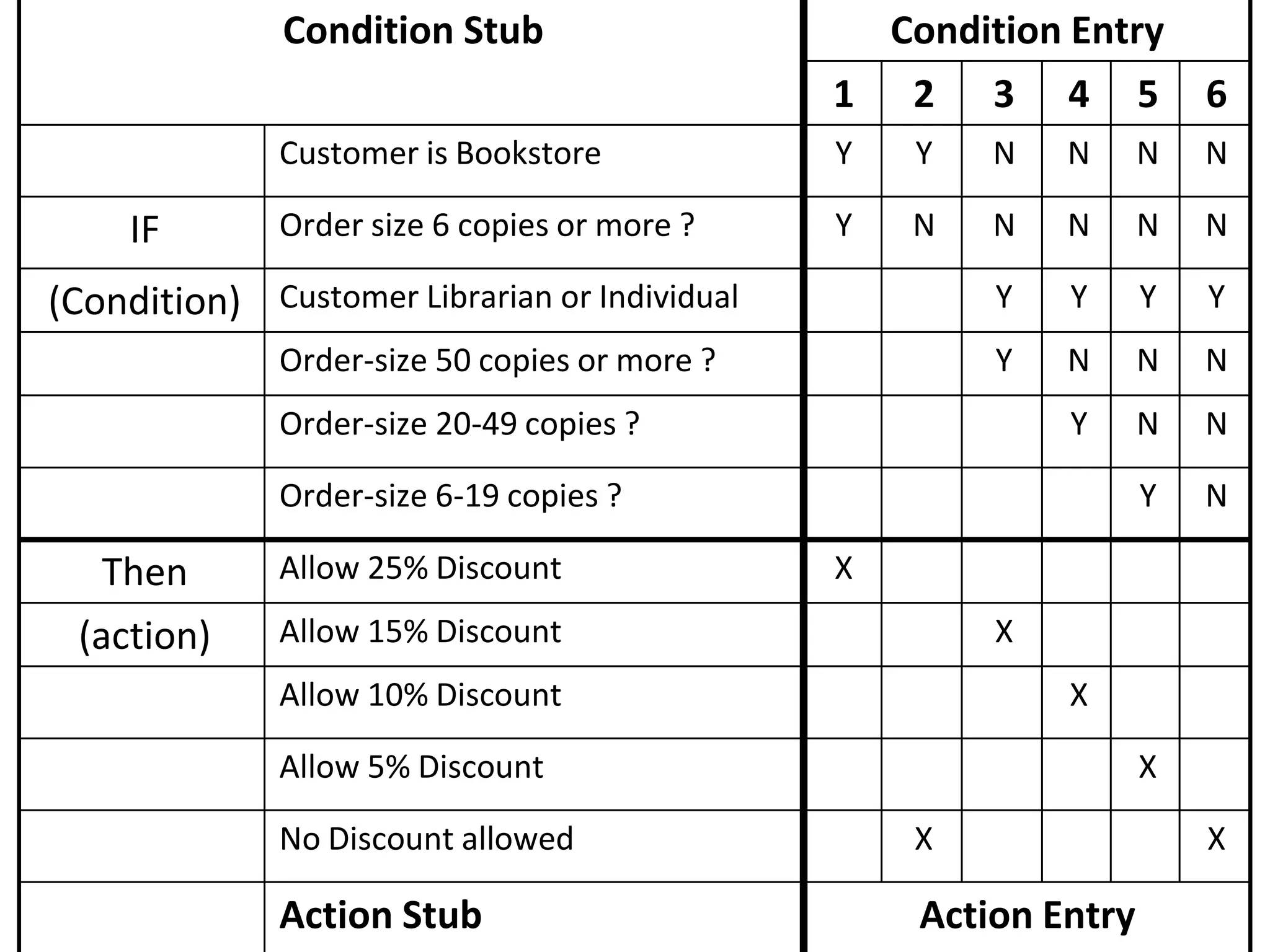 Condition Stub Condition Entry
1 2 3 4 5 6
Customer is Bookstore Y Y N N N N
IF Order size 6 copies or more ? Y N N N N N
(Condition) Customer Librarian or Individual Y Y Y Y
Order-size 50 copies or more ? Y N N N
Order-size 20-49 copies ? Y N N
Order-size 6-19 copies ? Y N
Then Allow 25% Discount X
(action) Allow 15% Discount X
Allow 10% Discount X
Allow 5% Discount X
No Discount allowed X X
Action Stub Action Entry
 