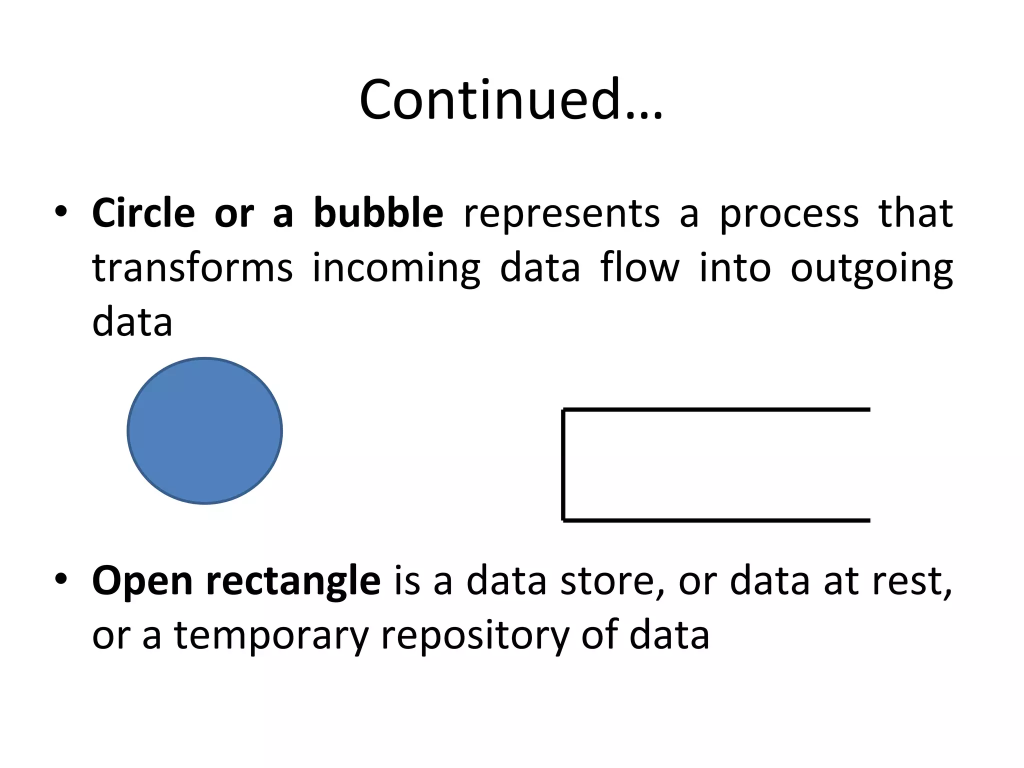 Continued…
• Circle or a bubble represents a process that
transforms incoming data flow into outgoing
data
• Open rectangle is a data store, or data at rest,
or a temporary repository of data
 