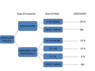 Type of Customer Size of Order DISCOUNT
DISCOUNT
POLICY
BOOKSTORE
LIBRARIES OR
INDIVIDUALS
6 OR MORE
LESS THAN 6
50 OR MORE
20 - 49
6 - 19
LESS THAN 6
25 %
NIL
15 %
10 %
5 %
NIL
 
