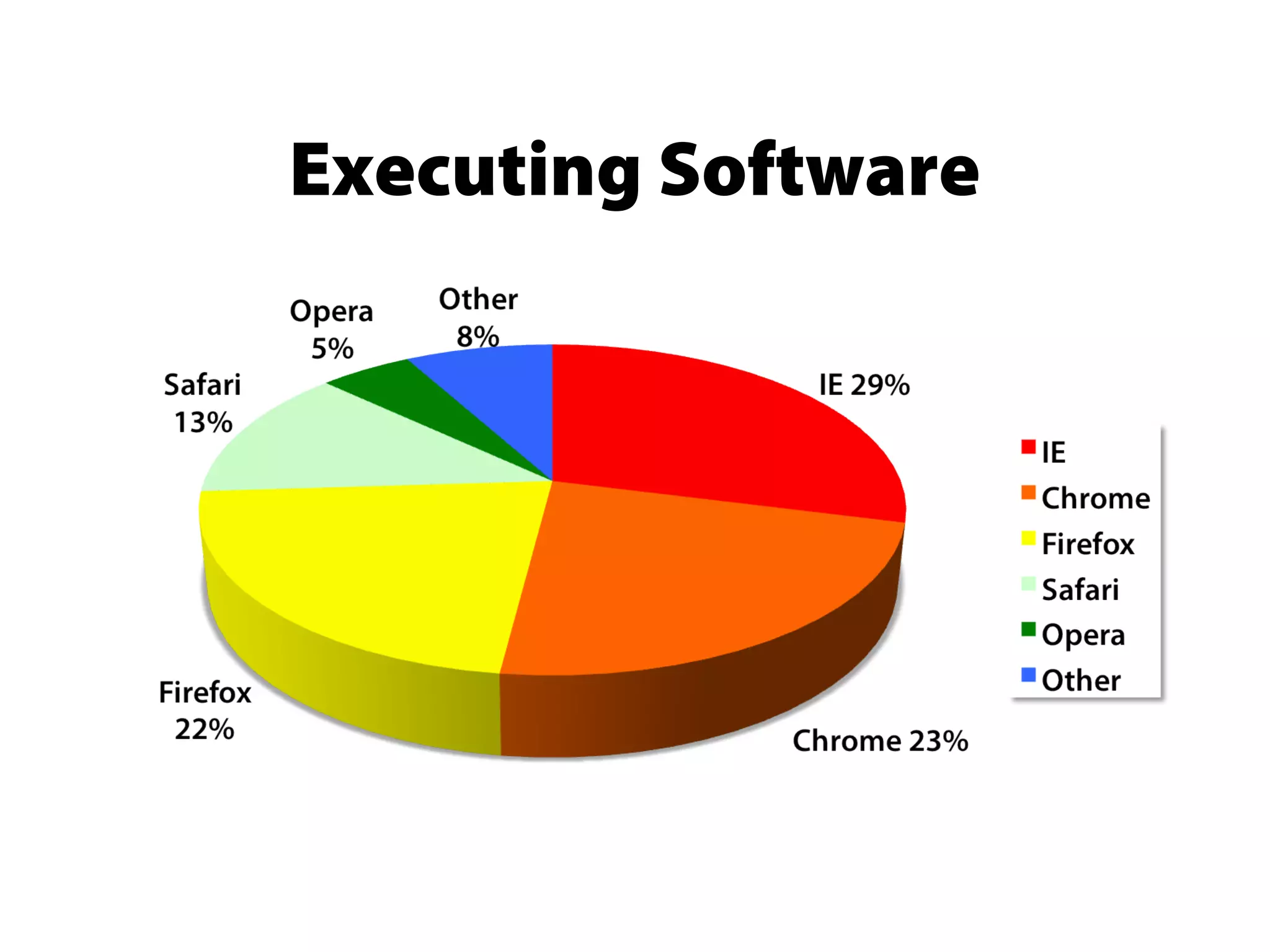 Executing Software
 