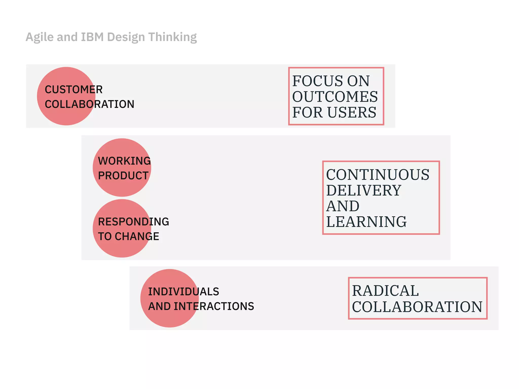 Agile and IBM Design Thinking
CUSTOMER
COLLABORATION
WORKING
PRODUCT
RESPONDING
TO CHANGE
INDIVIDUALS
AND INTERACTIONS
FOCUS ON
OUTCOMES
FOR USERS
CONTINUOUS
DELIVERY
AND
LEARNING
RADICAL
COLLABORATION
 