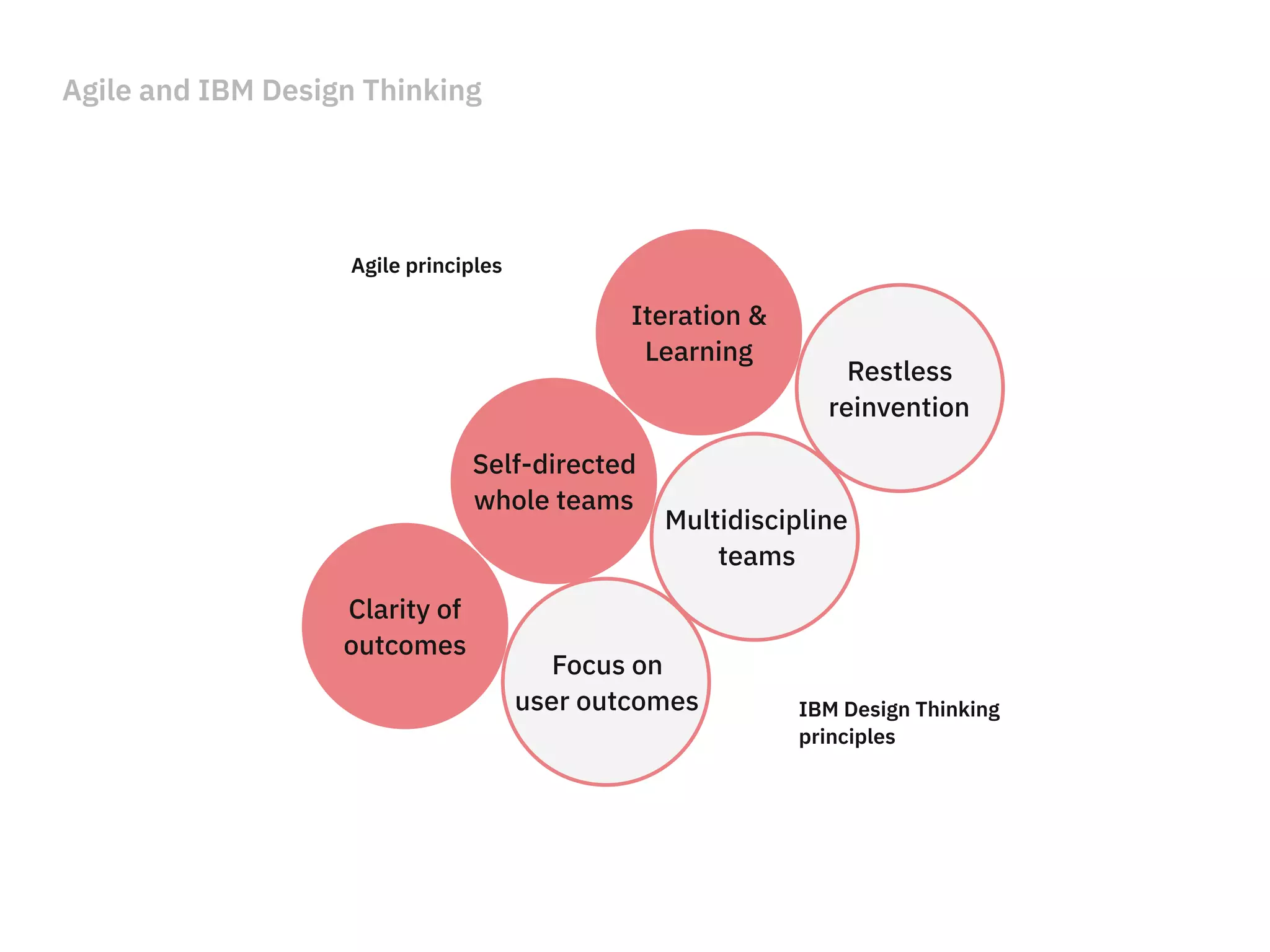Agile and IBM Design Thinking
Clarity of
outcomes
Self-directed
whole teams
Iteration &
Learning
Focus on
user outcomes
Multidiscipline
teams
Restless
reinvention
IBM Design Thinking
principles
Agile principles
 