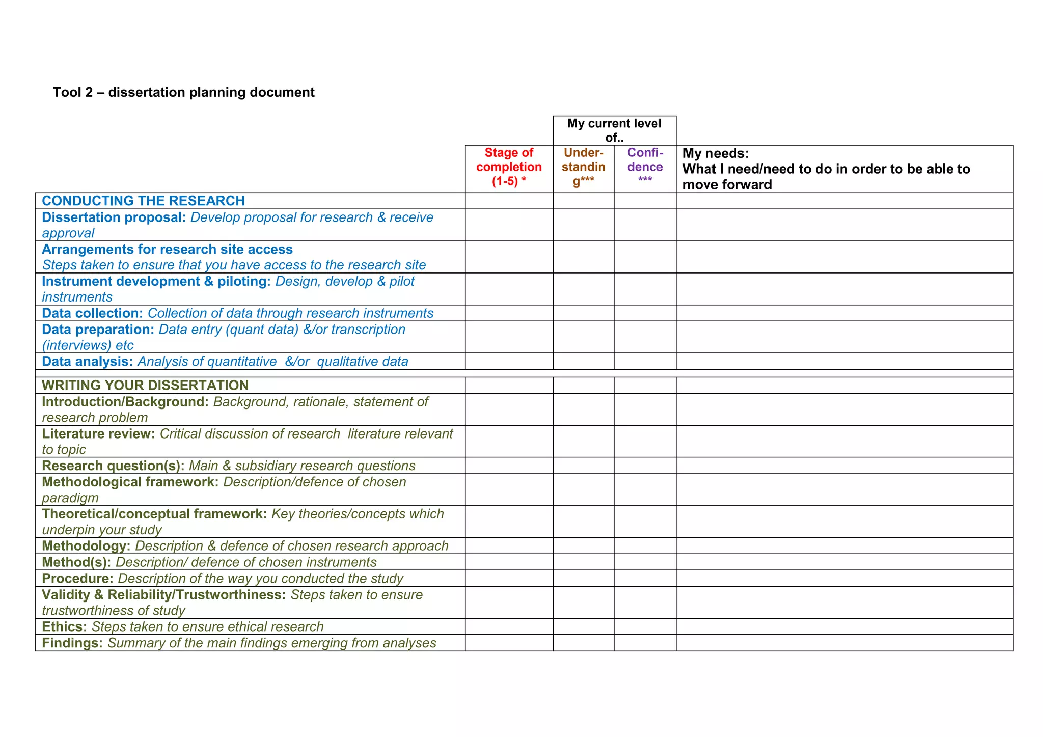 Tool 2 – dissertation planning document

                                                                                       My current level
                                                                                             of..
                                                                          Stage of    Under-      Confi-   My needs:
                                                                         completion   standin     dence    What I need/need to do in order to be able to
                                                                           (1-5) *      g***       ***     move forward
CONDUCTING THE RESEARCH
Dissertation proposal: Develop proposal for research & receive
approval
Arrangements for research site access
Steps taken to ensure that you have access to the research site
Instrument development & piloting: Design, develop & pilot
instruments
Data collection: Collection of data through research instruments
Data preparation: Data entry (quant data) &/or transcription
(interviews) etc
Data analysis: Analysis of quantitative &/or qualitative data
WRITING YOUR DISSERTATION
Introduction/Background: Background, rationale, statement of
research problem
Literature review: Critical discussion of research literature relevant
to topic
Research question(s): Main & subsidiary research questions
Methodological framework: Description/defence of chosen
paradigm
Theoretical/conceptual framework: Key theories/concepts which
underpin your study
Methodology: Description & defence of chosen research approach
Method(s): Description/ defence of chosen instruments
Procedure: Description of the way you conducted the study
Validity & Reliability/Trustworthiness: Steps taken to ensure
trustworthiness of study
Ethics: Steps taken to ensure ethical research
Findings: Summary of the main findings emerging from analyses
 