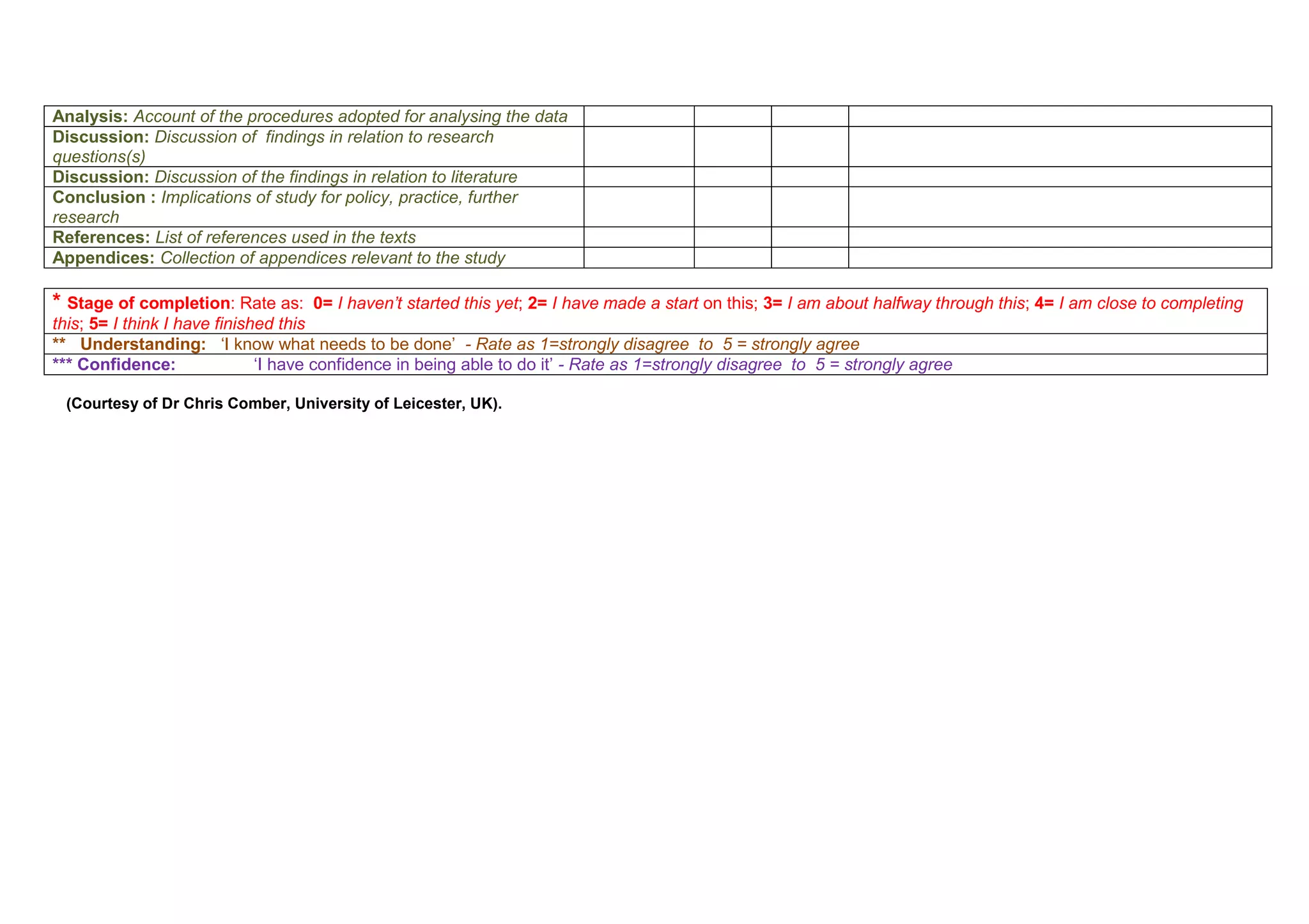 Analysis: Account of the procedures adopted for analysing the data
Discussion: Discussion of findings in relation to research
questions(s)
Discussion: Discussion of the findings in relation to literature
Conclusion : Implications of study for policy, practice, further
research
References: List of references used in the texts
Appendices: Collection of appendices relevant to the study

* Stage of completion: Rate as:    0= I haven’t started this yet; 2= I have made a start on this; 3= I am about halfway through this; 4= I am close to completing
this; 5= I think I have finished this
** Understanding: ‘I know what needs to be done’ - Rate as 1=strongly disagree to 5 = strongly agree
*** Confidence:               ‘I have confidence in being able to do it’ - Rate as 1=strongly disagree to 5 = strongly agree

 (Courtesy of Dr Chris Comber, University of Leicester, UK).
 