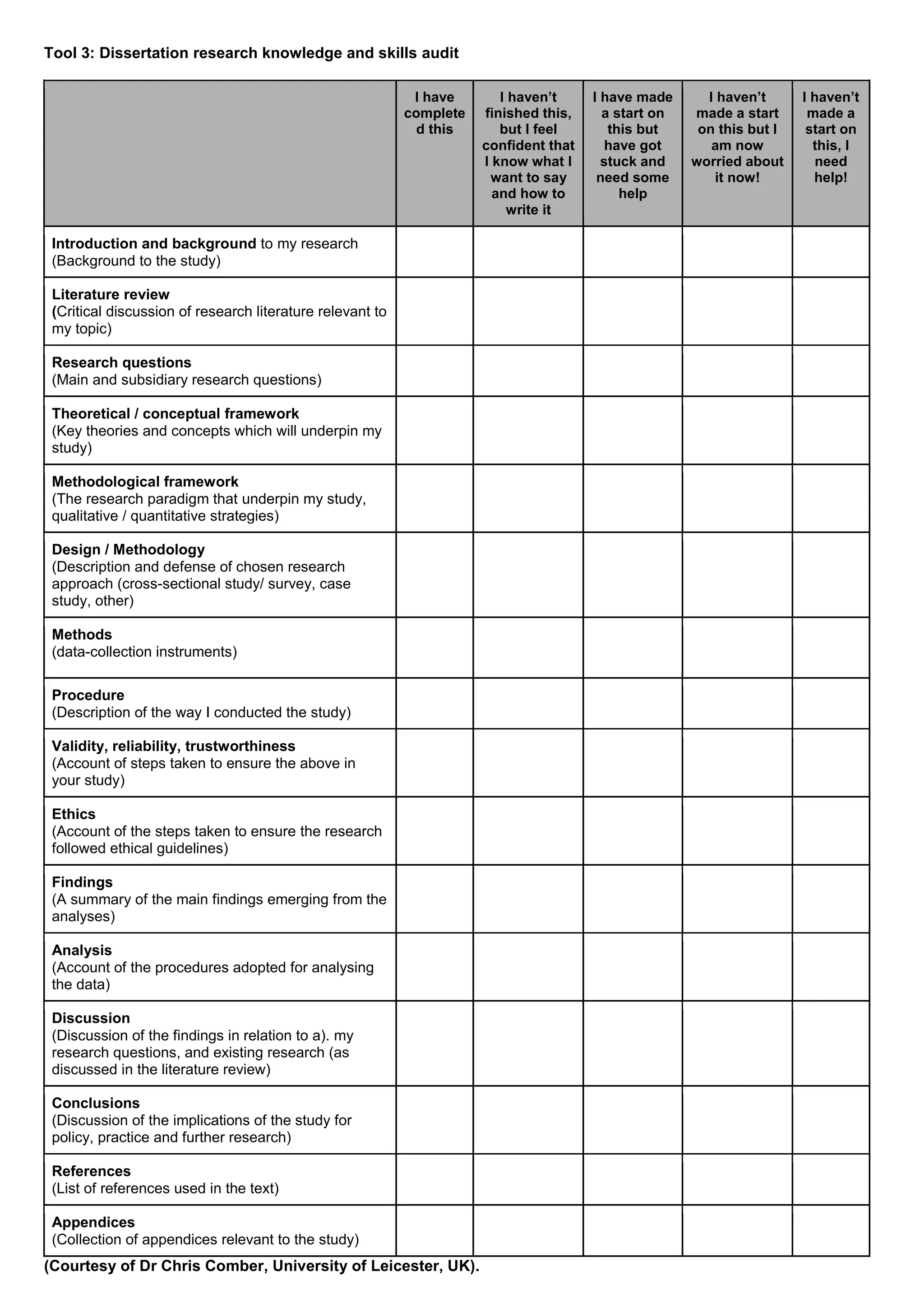 Tool 3: Dissertation research knowledge and skills audit

                                                            I have       I haven’t     I have made      I haven’t      I haven’t
                                                           complete   finished this,     a start on   made a start      made a
                                                             d this      but I feel       this but     on this but I    start on
                                                                      confident that      have got       am now          this, I
                                                                      I know what I      stuck and    worried about       need
                                                                       want to say      need some        it now!         help!
                                                                        and how to          help
                                                                          write it

 Introduction and background to my research
 (Background to the study)

 Literature review
 (Critical discussion of research literature relevant to
 my topic)

 Research questions
 (Main and subsidiary research questions)

 Theoretical / conceptual framework
 (Key theories and concepts which will underpin my
 study)

 Methodological framework
 (The research paradigm that underpin my study,
 qualitative / quantitative strategies)

 Design / Methodology
 (Description and defense of chosen research
 approach (cross-sectional study/ survey, case
 study, other)

 Methods
 (data-collection instruments)

 Procedure
 (Description of the way I conducted the study)

 Validity, reliability, trustworthiness
 (Account of steps taken to ensure the above in
 your study)

 Ethics
 (Account of the steps taken to ensure the research
 followed ethical guidelines)

 Findings
 (A summary of the main findings emerging from the
 analyses)

 Analysis
 (Account of the procedures adopted for analysing
 the data)

 Discussion
 (Discussion of the findings in relation to a). my
 research questions, and existing research (as
 discussed in the literature review)

 Conclusions
 (Discussion of the implications of the study for
 policy, practice and further research)

 References
 (List of references used in the text)

 Appendices
 (Collection of appendices relevant to the study)
(Courtesy of Dr Chris Comber, University of Leicester, UK).
 