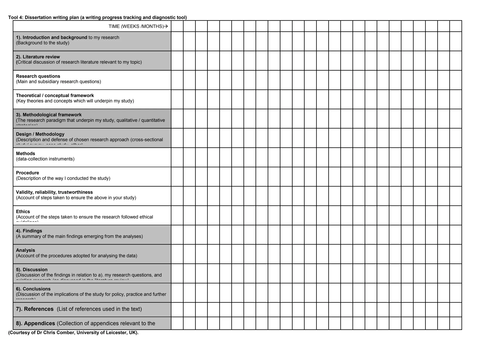 Tool 4: Dissertation writing plan (a writing progress tracking and diagnostic tool)
                                                  TIME (WEEKS /MONTHS)

   1). Introduction and background to my research
   (Background to the study)


   2). Literature review
   (Critical discussion of research literature relevant to my topic)


   Research questions
   (Main and subsidiary research questions)

   Theoretical / conceptual framework
   (Key theories and concepts which will underpin my study)

   3). Methodological framework
   (The research paradigm that underpin my study, qualitative / quantitative
   strategies)
   Design / Methodology
   (Description and defense of chosen research approach (cross-sectional
   study/ survey, case study, other)
   Methods
   (data-collection instruments)

   Procedure
   (Description of the way I conducted the study)

   Validity, reliability, trustworthiness
   (Account of steps taken to ensure the above in your study)

   Ethics
   (Account of the steps taken to ensure the research followed ethical
   guidelines)
   4). Findings
   (A summary of the main findings emerging from the analyses)

   Analysis
   (Account of the procedures adopted for analysing the data)

   5). Discussion
   (Discussion of the findings in relation to a). my research questions, and
   existing research (as discussed in the literature review)
   6). Conclusions
   (Discussion of the implications of the study for policy, practice and further
   research)

   7). References (List of references used in the text)

   8). Appendices (Collection of appendices relevant to the
   study)
(Courtesy of Dr Chris Comber, University of Leicester, UK).
 
