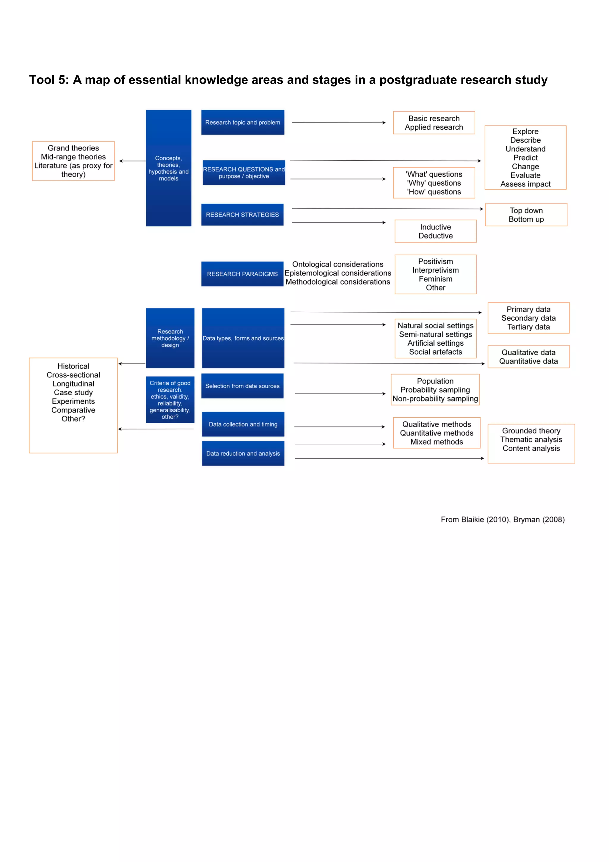 Tool 5: A map of essential knowledge areas and stages in a postgraduate research study
 