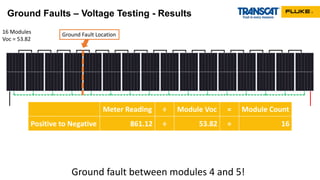 Meter Reading ÷ Module Voc = Module Count
Positive to Negative 861.12 ÷ 53.82 = 16
Positive to Ground 645.84 ÷ 53.82 = 12
Negative to Ground 215.28 ÷ 53.82 = 4
Ground Faults – Voltage Testing - Results
16 Modules
Voc = 53.82
Ground fault between modules 4 and 5!
Ground Fault Location
 