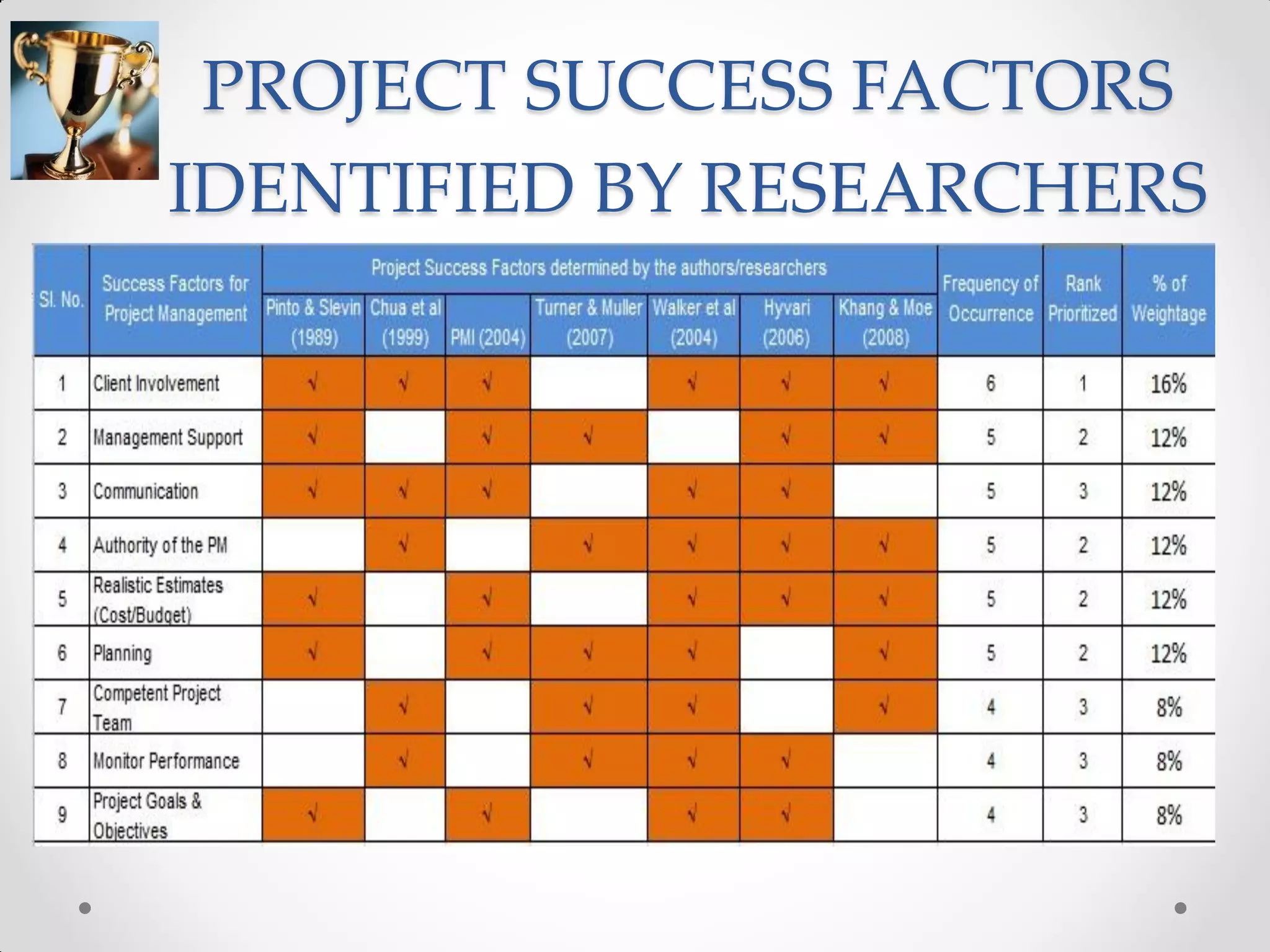 PROJECT SUCCESS FACTORS
IDENTIFIED BY RESEARCHERS
 