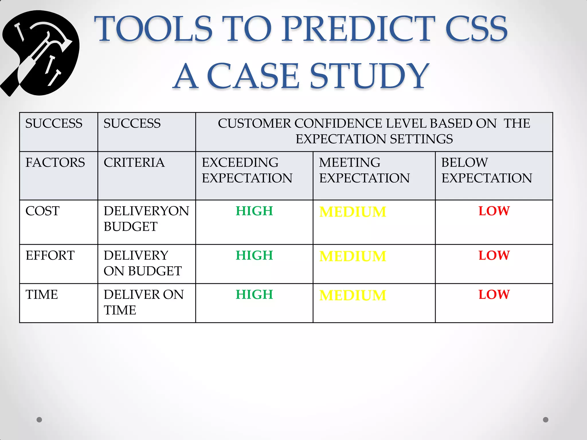 TOOLS TO PREDICT CSS
             A CASE STUDY
SUCCESS   SUCCESS       CUSTOMER CONFIDENCE LEVEL BASED ON THE
                                 EXPECTATION SETTINGS
FACTORS   CRITERIA     EXCEEDING     MEETING       BELOW
                       EXPECTATION   EXPECTATION   EXPECTATION

COST      DELIVERYON       HIGH      MEDIUM            LOW
          BUDGET

EFFORT    DELIVERY         HIGH      MEDIUM            LOW
          ON BUDGET
TIME      DELIVER ON       HIGH      MEDIUM            LOW
          TIME
 