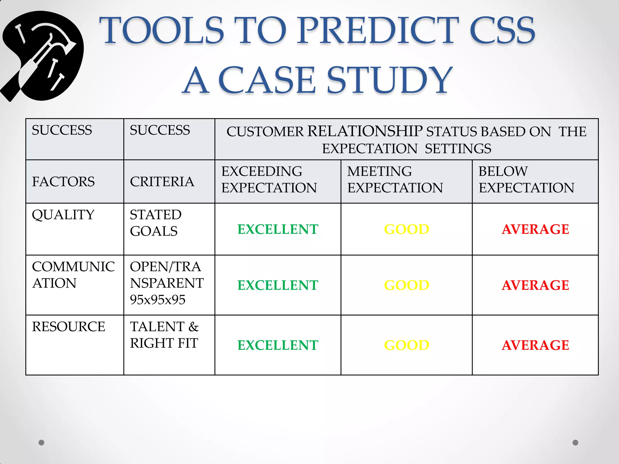 TOOLS TO PREDICT CSS
             A CASE STUDY
SUCCESS    SUCCESS     CUSTOMER RELATIONSHIP STATUS BASED ON THE
                                 EXPECTATION SETTINGS
                       EXCEEDING     MEETING       BELOW
FACTORS    CRITERIA    EXPECTATION   EXPECTATION   EXPECTATION
QUALITY    STATED
           GOALS        EXCELLENT        GOOD         AVERAGE

COMMUNIC   OPEN/TRA
ATION      NSPARENT     EXCELLENT        GOOD         AVERAGE
           95x95x95
RESOURCE   TALENT &
           RIGHT FIT    EXCELLENT        GOOD         AVERAGE
 