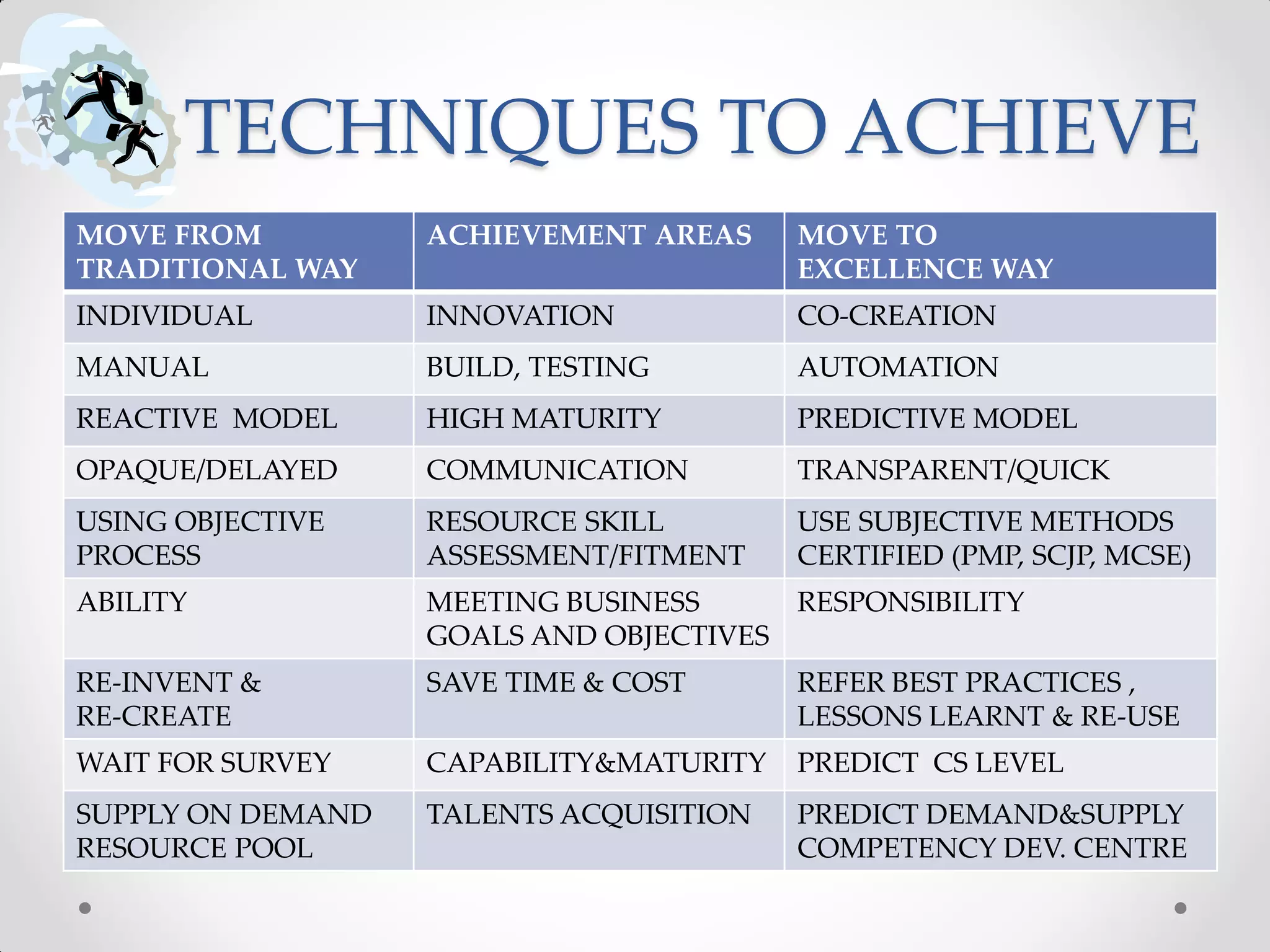 TECHNIQUES TO ACHIEVE
MOVE FROM          ACHIEVEMENT AREAS     MOVE TO
TRADITIONAL WAY                          EXCELLENCE WAY
INDIVIDUAL         INNOVATION            CO-CREATION
MANUAL             BUILD, TESTING        AUTOMATION
REACTIVE MODEL     HIGH MATURITY         PREDICTIVE MODEL
OPAQUE/DELAYED     COMMUNICATION         TRANSPARENT/QUICK
USING OBJECTIVE    RESOURCE SKILL        USE SUBJECTIVE METHODS
PROCESS            ASSESSMENT/FITMENT    CERTIFIED (PMP, SCJP, MCSE)
ABILITY            MEETING BUSINESS     RESPONSIBILITY
                   GOALS AND OBJECTIVES
RE-INVENT &        SAVE TIME & COST      REFER BEST PRACTICES ,
RE-CREATE                                LESSONS LEARNT & RE-USE
WAIT FOR SURVEY    CAPABILITY&MATURITY   PREDICT CS LEVEL
SUPPLY ON DEMAND   TALENTS ACQUISITION   PREDICT DEMAND&SUPPLY
RESOURCE POOL                            COMPETENCY DEV. CENTRE
 