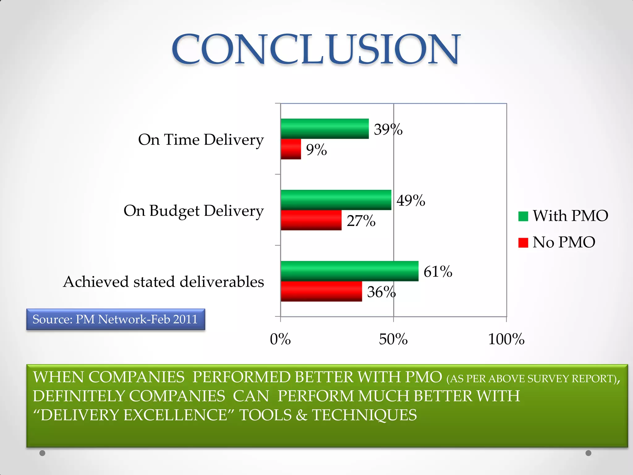 CONCLUSION
                                                39%
                 On Time Delivery
                                         9%


                                                      49%
              On Budget Delivery                                       With PMO
                                              27%
                                                                       No PMO
                                                          61%
    Achieved stated deliverables
                                                36%
Source: PM Network-Feb 2011
                                    0%              50%         100%

WHEN COMPANIES PERFORMED BETTER WITH PMO (AS PER ABOVE SURVEY REPORT),
DEFINITELY COMPANIES CAN PERFORM MUCH BETTER WITH
“DELIVERY EXCELLENCE” TOOLS & TECHNIQUES
 