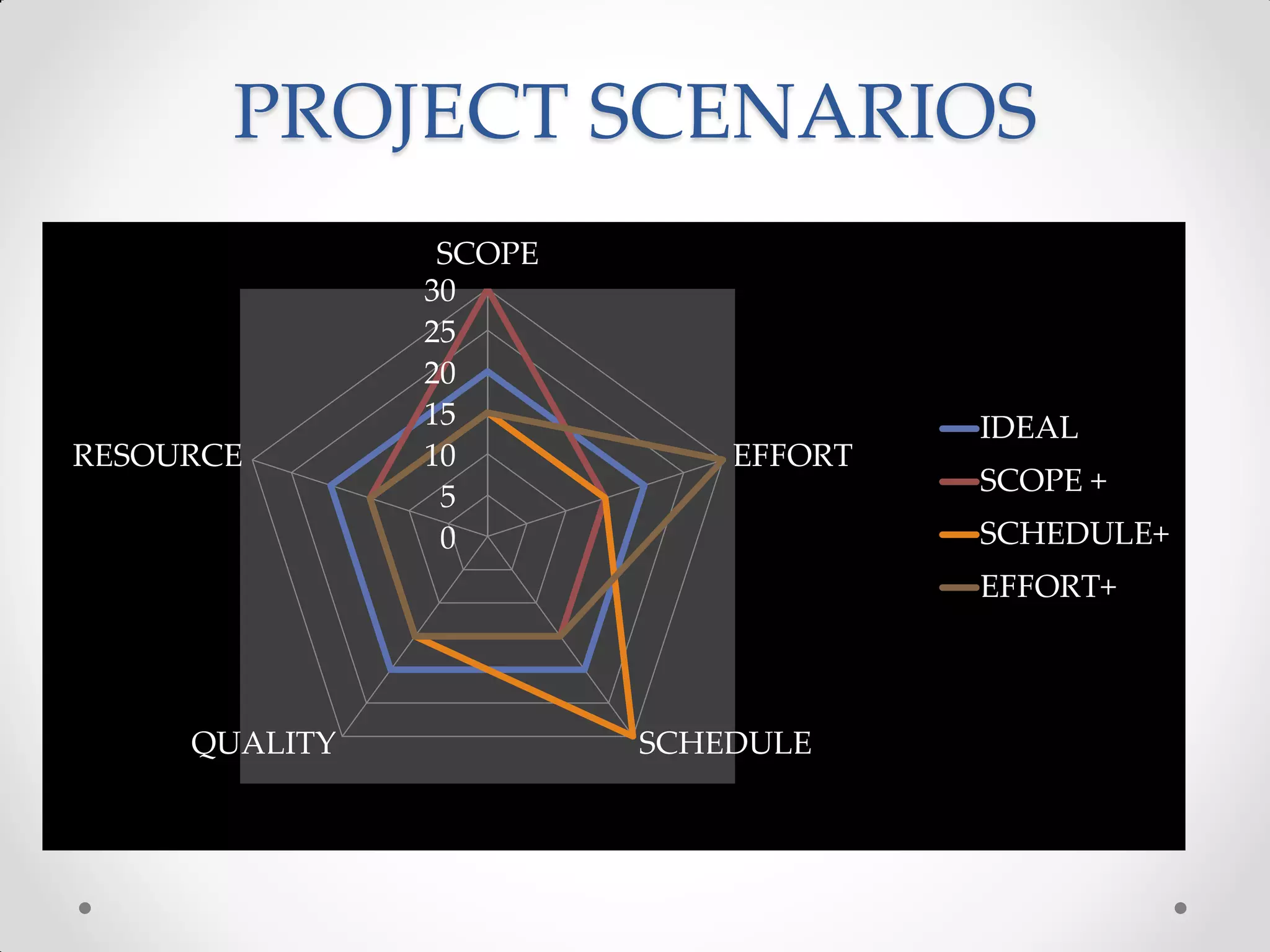 PROJECT SCENARIOS
                SCOPE
               30
               25
               20
               15                    IDEAL
RESOURCE       10           EFFORT
                                     SCOPE +
                5
                0                    SCHEDULE+
                                     EFFORT+



     QUALITY            SCHEDULE
 