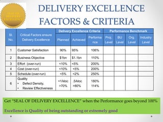 DELIVERY EXCELLENCE
                       FACTORS & CRITERIA
                                   Delivery Excellence Criteria       Performance Benchmark
  Sl.    Critical Factors ensure
                                                        Performa   Proj.    BU     Org.    Industry
  No.     Delivery Excellence      Planned   Achieved
                                                          nce      Level   Level   Level     Level

  1     Customer Satisfaction       90%      95%         106%

  2     Business Objective          $1bn     $1.1bn      110%
  3     Effort (over-run)           <10%     <5%         200%
  4     Cost (over-run)             <10%     <5%         200%
  5     Schedule (over-run)         <5%      <2%         250%
        Quality
                                   <1/kloc   .5/kloc     180%
  6     • Defect Density,
                                    >70%     >80%        114%
        • Review Effectiveness



Get “SEAL OF DELIVERY EXCELLENCE” when the Performance goes beyond 100%

Excellence is Quality of being outstanding or extremely good
 