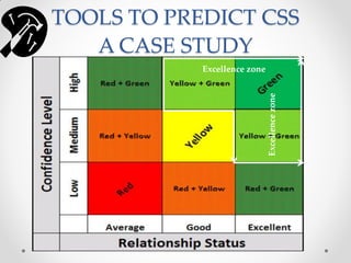 TOOLS TO PREDICT CSS
   A CASE STUDY
            Excellence zone




                              Excellence zone
 
