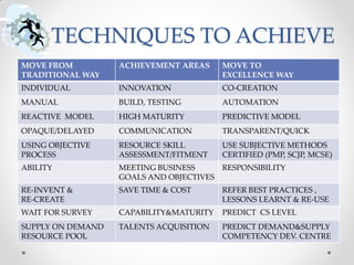 TECHNIQUES TO ACHIEVE
MOVE FROM          ACHIEVEMENT AREAS     MOVE TO
TRADITIONAL WAY                          EXCELLENCE WAY
INDIVIDUAL         INNOVATION            CO-CREATION
MANUAL             BUILD, TESTING        AUTOMATION
REACTIVE MODEL     HIGH MATURITY         PREDICTIVE MODEL
OPAQUE/DELAYED     COMMUNICATION         TRANSPARENT/QUICK
USING OBJECTIVE    RESOURCE SKILL        USE SUBJECTIVE METHODS
PROCESS            ASSESSMENT/FITMENT    CERTIFIED (PMP, SCJP, MCSE)
ABILITY            MEETING BUSINESS     RESPONSIBILITY
                   GOALS AND OBJECTIVES
RE-INVENT &        SAVE TIME & COST      REFER BEST PRACTICES ,
RE-CREATE                                LESSONS LEARNT & RE-USE
WAIT FOR SURVEY    CAPABILITY&MATURITY   PREDICT CS LEVEL
SUPPLY ON DEMAND   TALENTS ACQUISITION   PREDICT DEMAND&SUPPLY
RESOURCE POOL                            COMPETENCY DEV. CENTRE
 