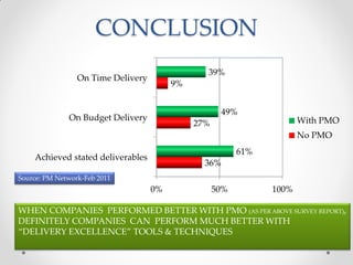 CONCLUSION
                                                39%
                 On Time Delivery
                                         9%


                                                      49%
              On Budget Delivery                                       With PMO
                                              27%
                                                                       No PMO
                                                          61%
    Achieved stated deliverables
                                                36%
Source: PM Network-Feb 2011
                                    0%              50%         100%

WHEN COMPANIES PERFORMED BETTER WITH PMO (AS PER ABOVE SURVEY REPORT),
DEFINITELY COMPANIES CAN PERFORM MUCH BETTER WITH
“DELIVERY EXCELLENCE” TOOLS & TECHNIQUES
 