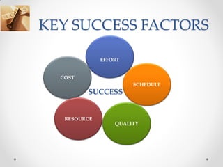 KEY SUCCESS FACTORS

              EFFORT


  COST
                       SCHEDULE
         SUCCESS


   RESOURCE
                  QUALITY
 